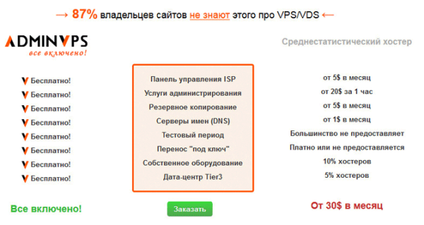 Обзор быстрого хостинга AdminVPS
