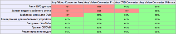 Any Video Converter — программа для конвертирования видеофайлов