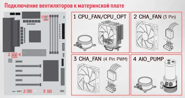 Как и куда подключать кабели вентилятора ШИМ [руководство для начинающих]