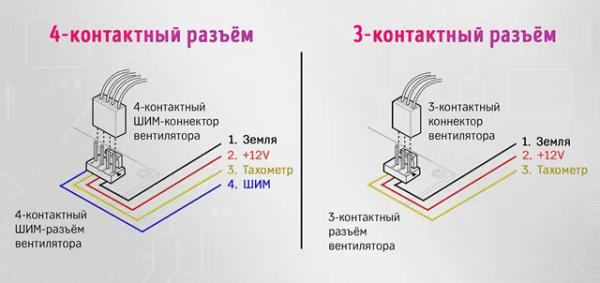 Как и куда подключать кабели вентилятора ШИМ [руководство для начинающих]